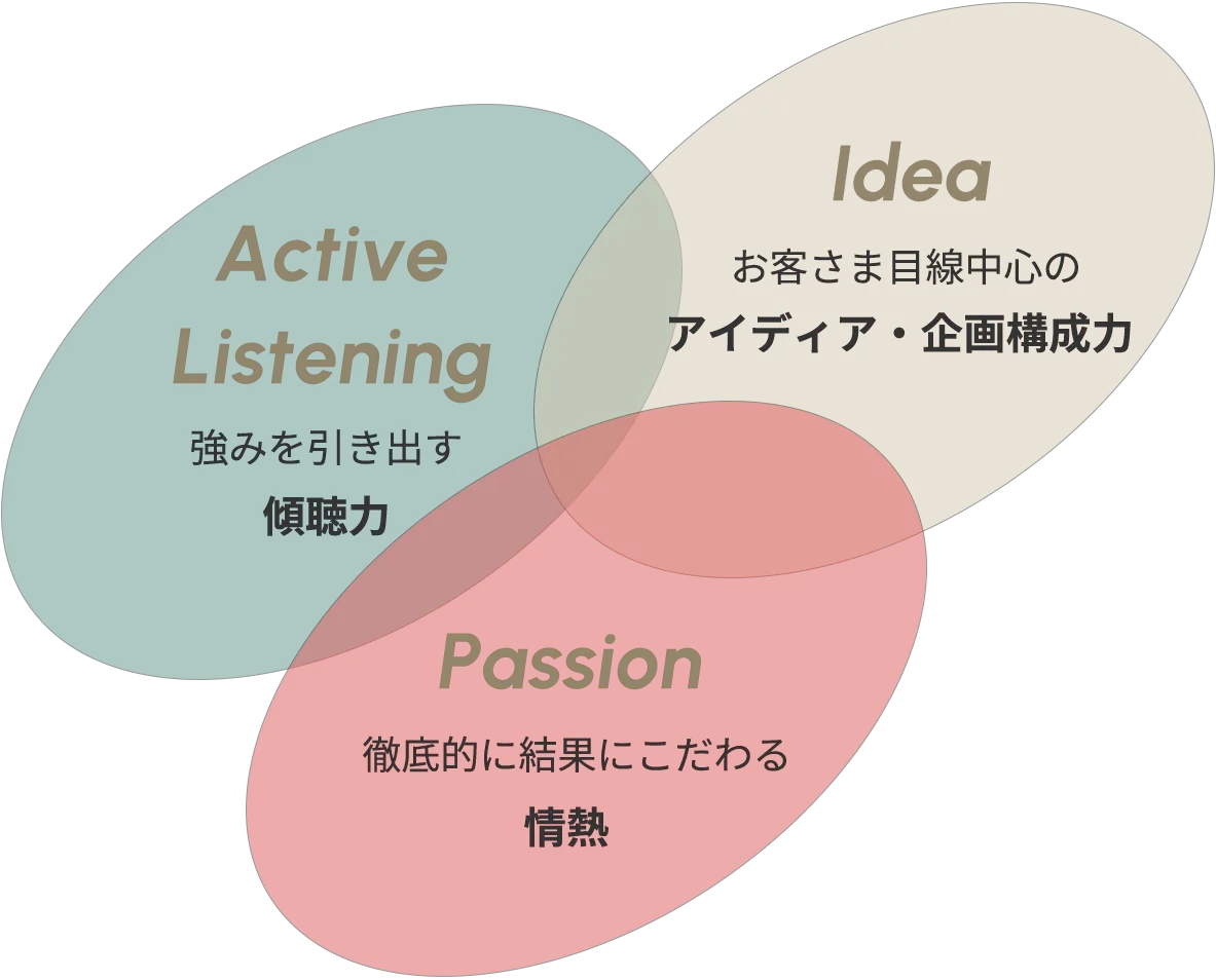 傾聴力、アイディア・企画構成力、情熱